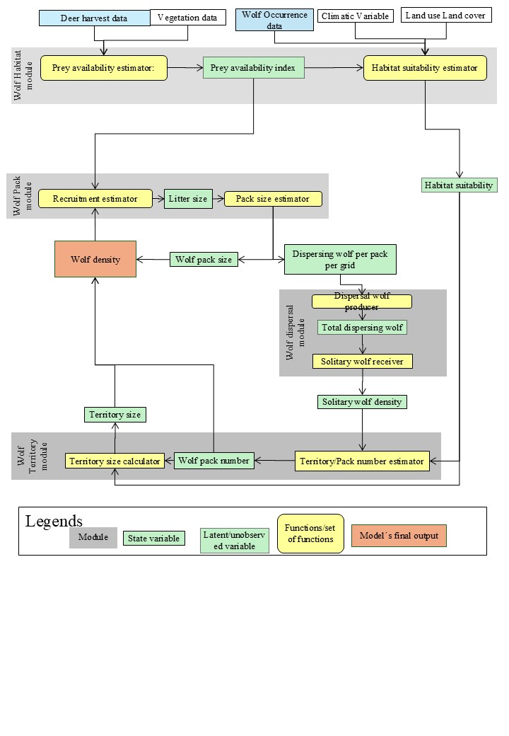 Conceptual diagram of the wolf individual-based hybrid model — four modules: Habitat, Pack, Dispersal, and Territory